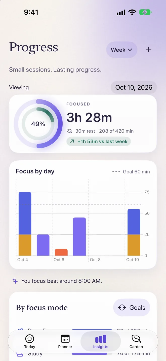 Progress: a ring of the week’s focus, focus by day, and the line You focus best around 8:00 AM.